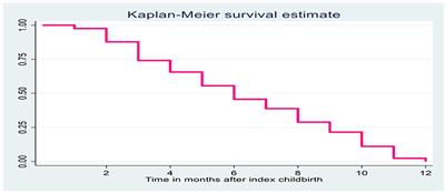 Perinatal intimate partner violence and postpartum contraception timing among currently married women in Southern Ethiopia: A multilevel Weibull <mark class="highlighted">regression modeling</mark>
